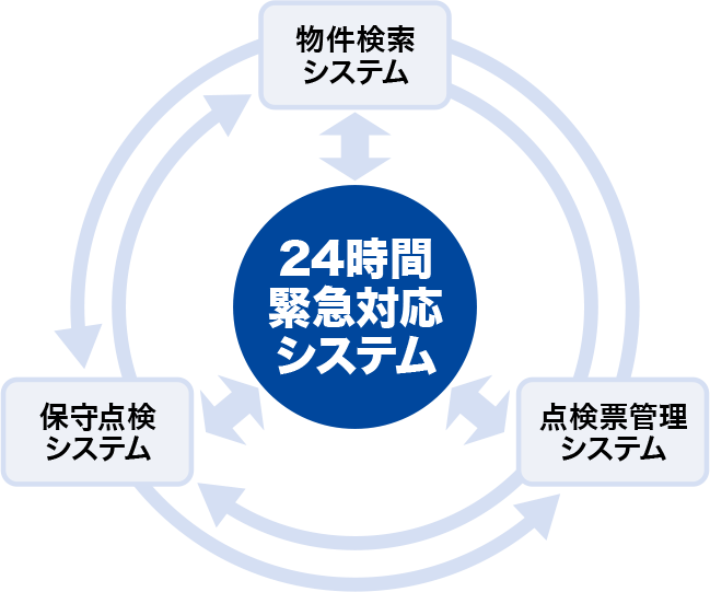 サポート
